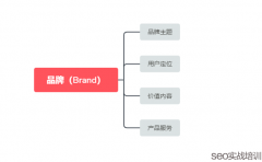 网站SEO优化并不只为了做好排名，更是品牌的积累