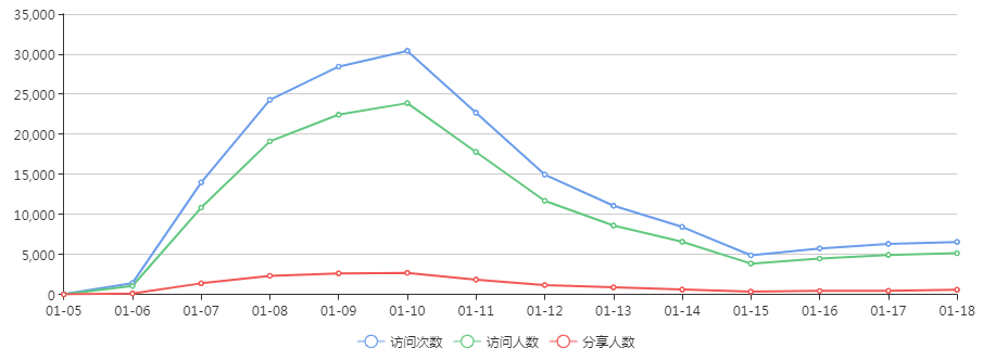 如何用200个粉丝的公众号，创造出10w+刷屏H5？