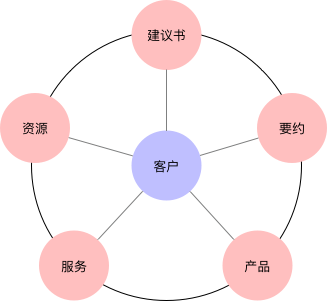 初建电商需优先关注的7个流程（一）