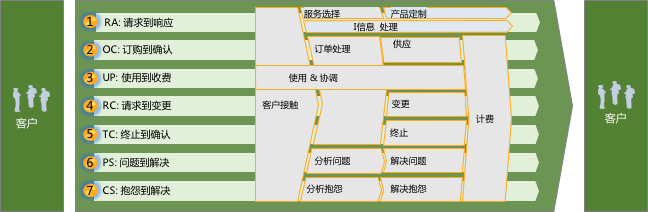 初建电商需优先关注的7个流程（一）